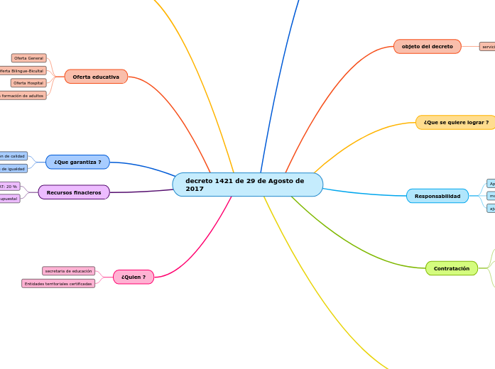 decreto-1421-de-29-de-agosto-de-2017-mind-map